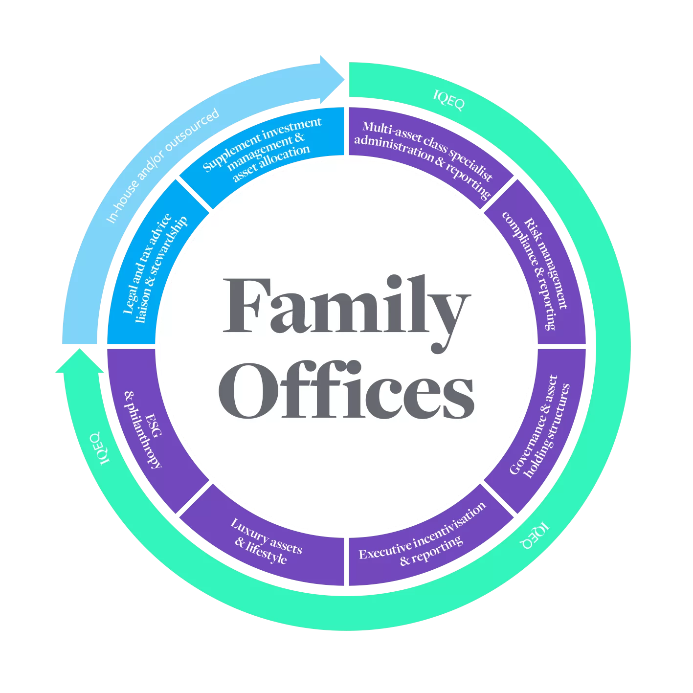 Семейный офис. Family Office структура. Multi Family Office. Family Office Монетка.